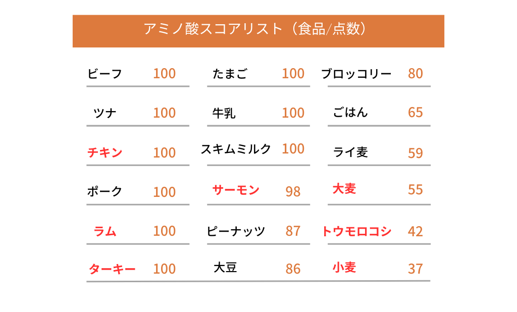 アミノ酸スコア PDCAAS